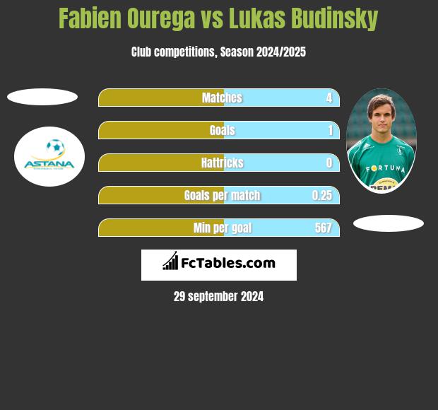 Fabien Ourega vs Lukas Budinsky h2h player stats