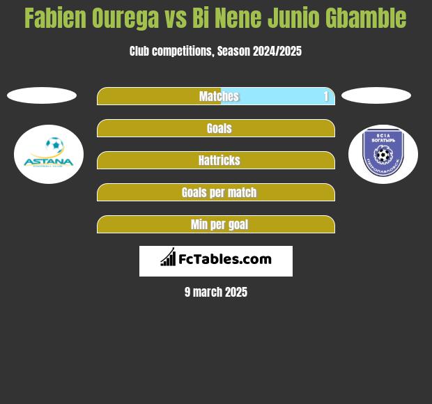 Fabien Ourega vs Bi Nene Junio Gbamble h2h player stats