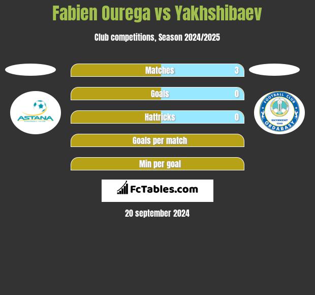 Fabien Ourega vs Yakhshibaev h2h player stats