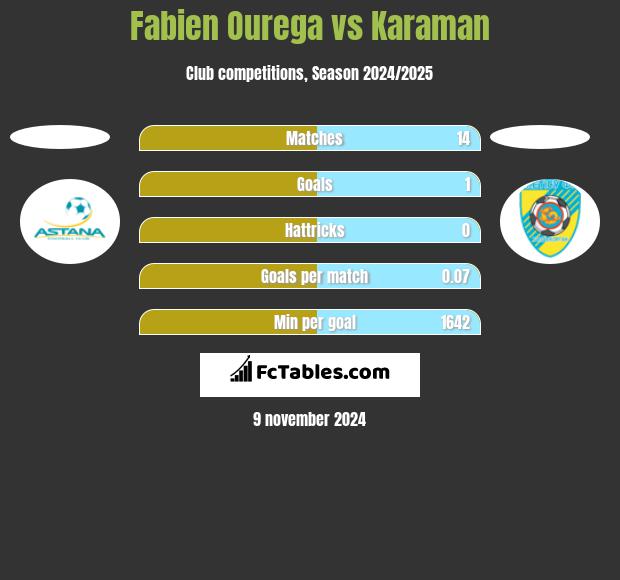 Fabien Ourega vs Karaman h2h player stats