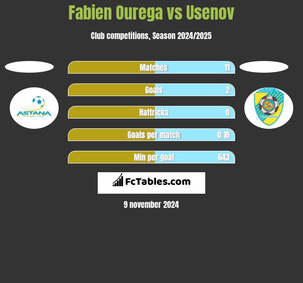 Fabien Ourega vs Usenov h2h player stats