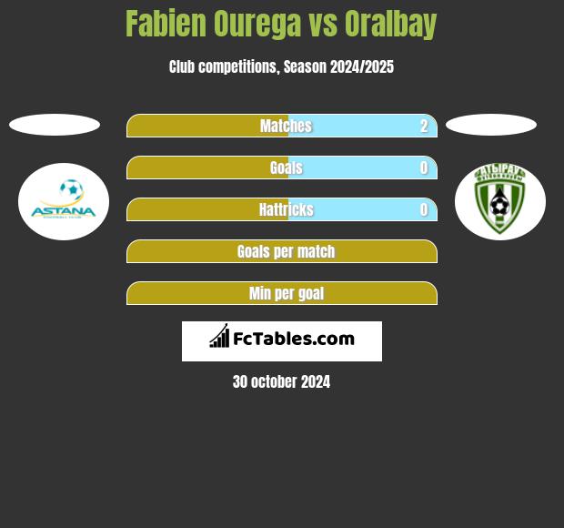 Fabien Ourega vs Oralbay h2h player stats