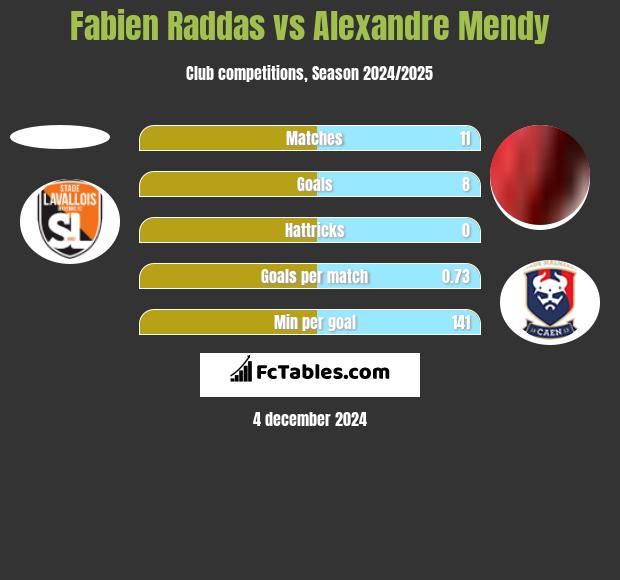 Fabien Raddas vs Alexandre Mendy h2h player stats