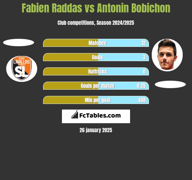 Fabien Raddas vs Antonin Bobichon h2h player stats