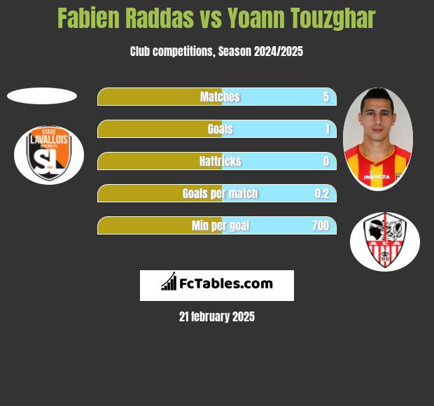 Fabien Raddas vs Yoann Touzghar h2h player stats