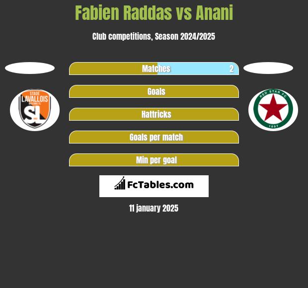 Fabien Raddas vs Anani h2h player stats