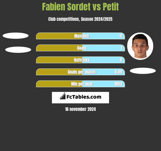 Fabien Sordet vs Petit h2h player stats