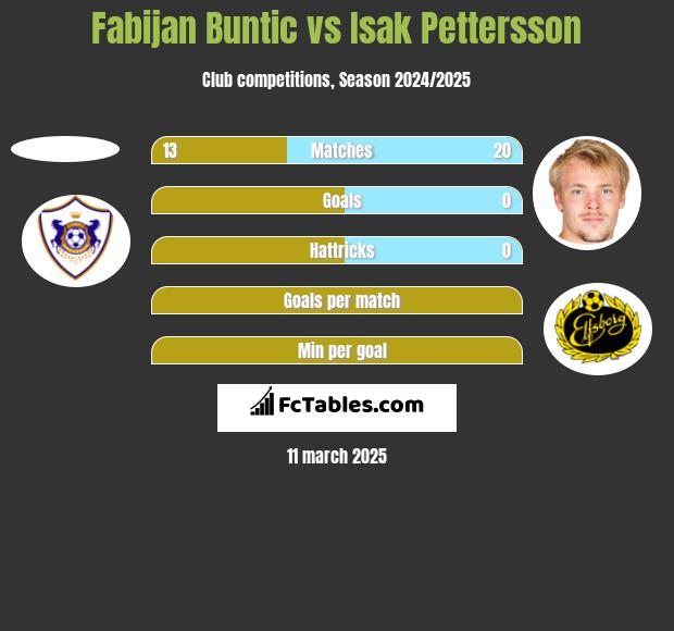 Fabijan Buntic vs Isak Pettersson h2h player stats