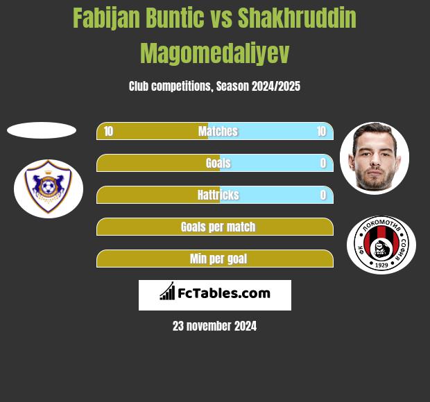 Fabijan Buntic vs Shakhruddin Magomedaliyev h2h player stats