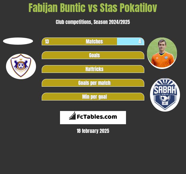 Fabijan Buntic vs Stas Pokatilov h2h player stats