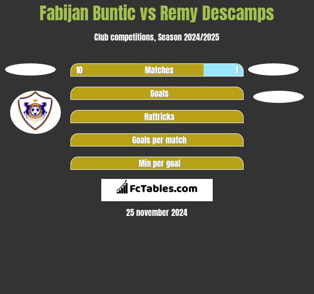 Fabijan Buntic vs Remy Descamps h2h player stats