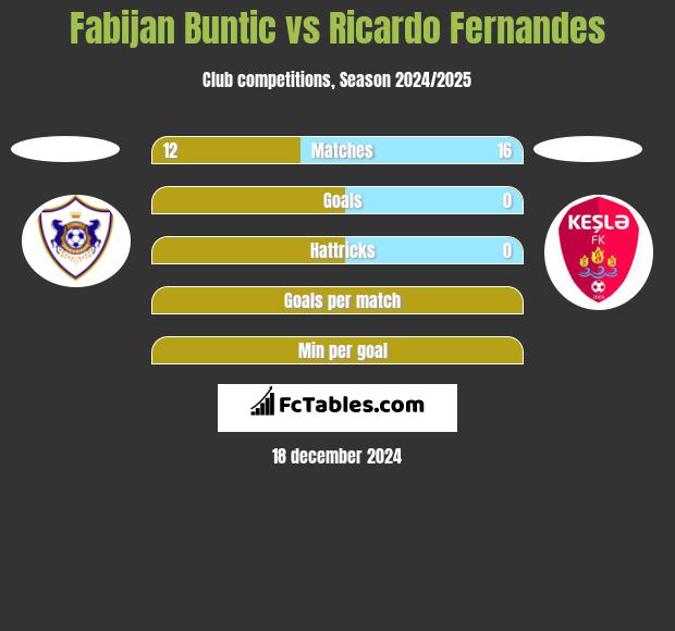 Fabijan Buntic vs Ricardo Fernandes h2h player stats