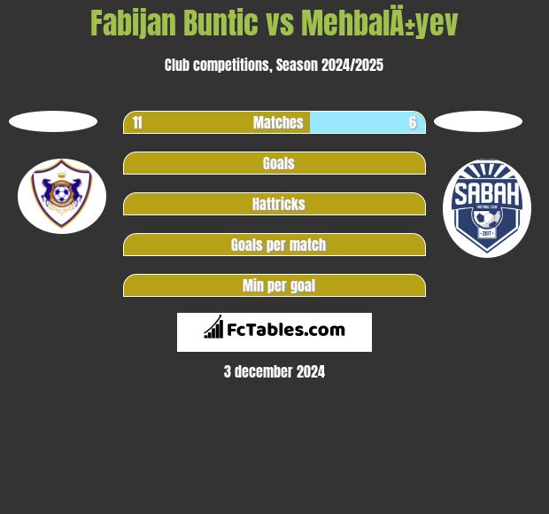 Fabijan Buntic vs MehbalÄ±yev h2h player stats