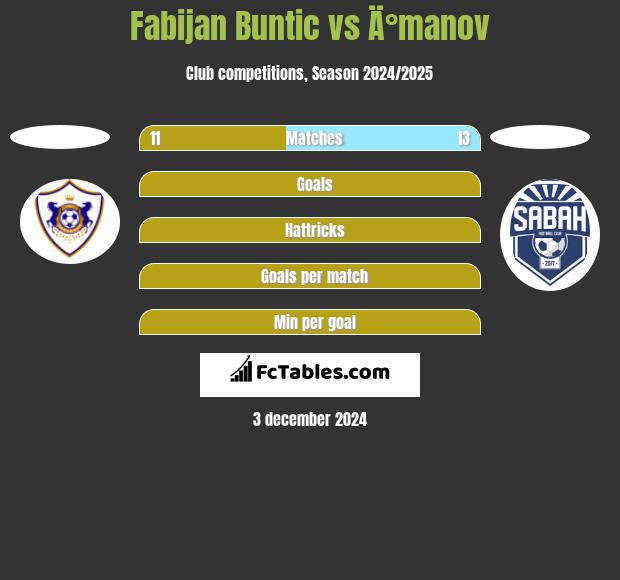 Fabijan Buntic vs Ä°manov h2h player stats