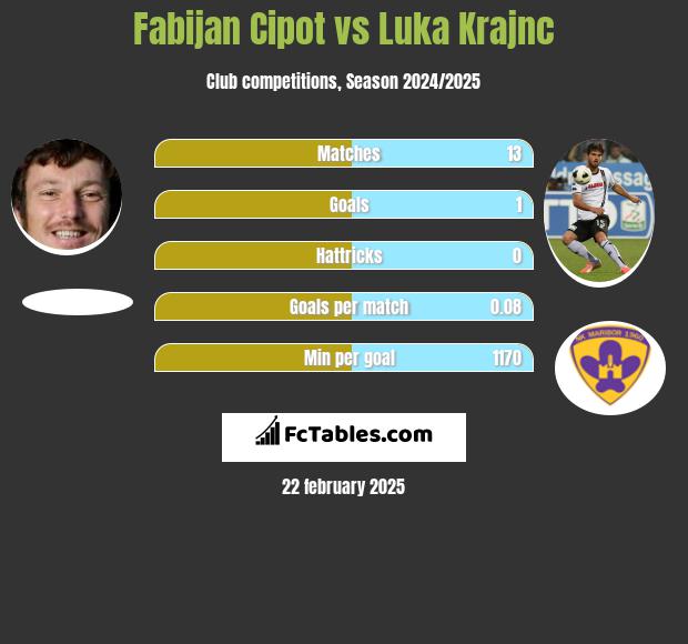 Fabijan Cipot vs Luka Krajnc h2h player stats