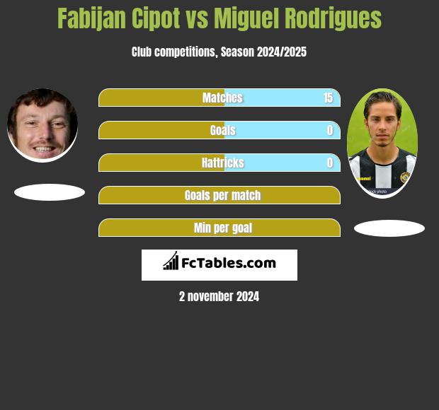 Fabijan Cipot vs Miguel Rodrigues h2h player stats