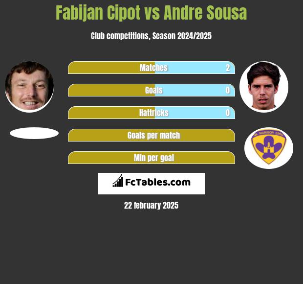 Fabijan Cipot vs Andre Sousa h2h player stats