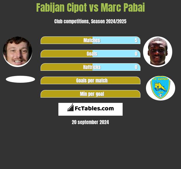 Fabijan Cipot vs Marc Pabai h2h player stats