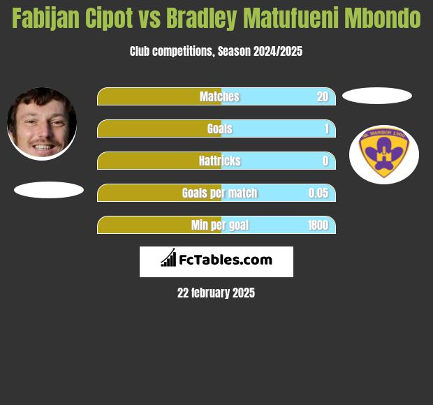 Fabijan Cipot vs Bradley Matufueni Mbondo h2h player stats