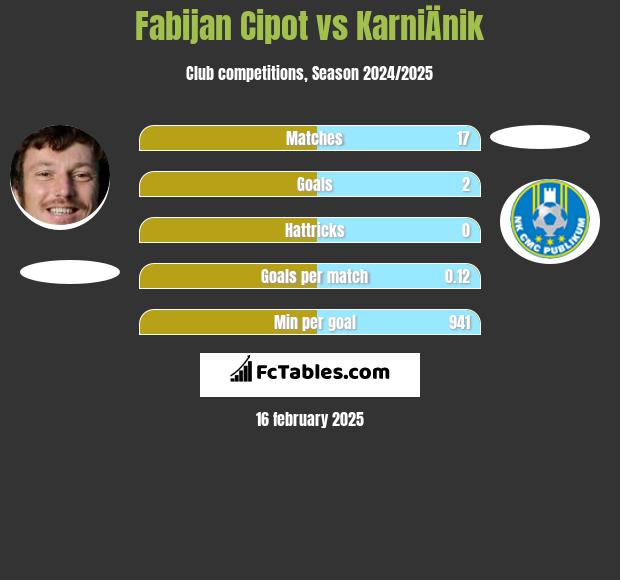 Fabijan Cipot vs KarniÄnik h2h player stats