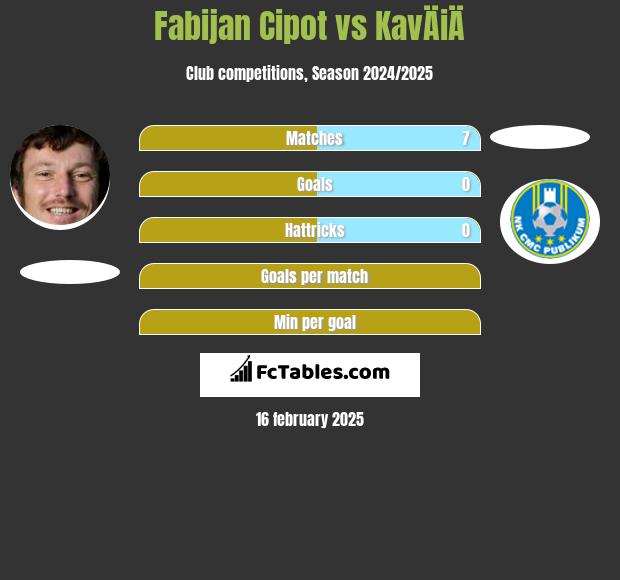 Fabijan Cipot vs KavÄiÄ h2h player stats