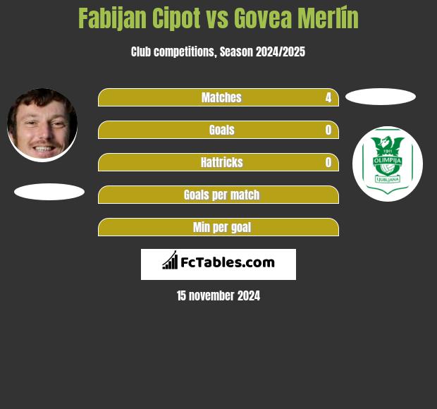 Fabijan Cipot vs Govea Merlín h2h player stats