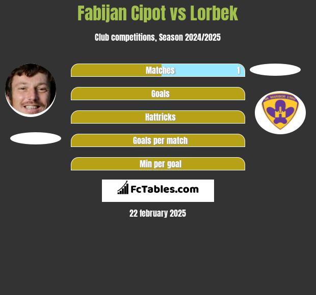 Fabijan Cipot vs Lorbek h2h player stats