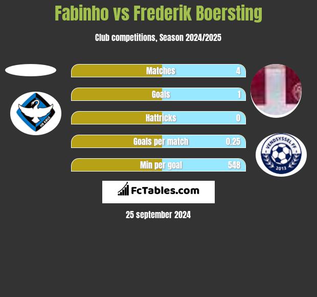 Fabinho vs Frederik Boersting h2h player stats