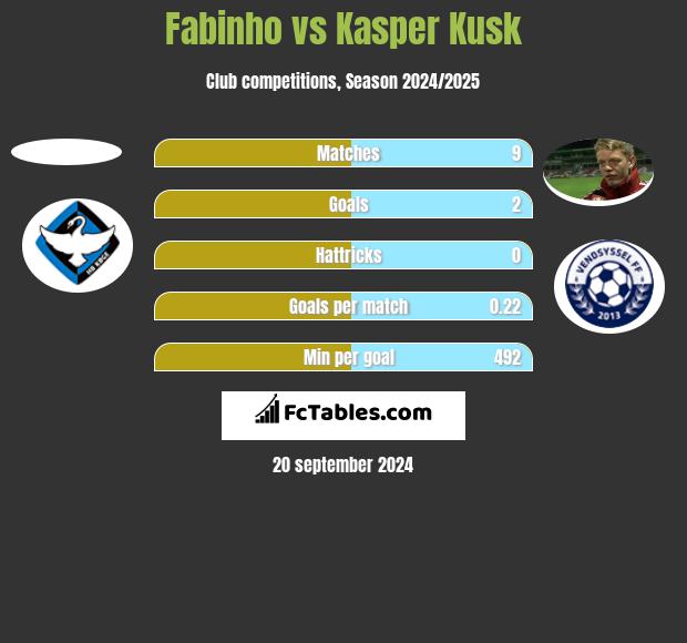 Fabinho vs Kasper Kusk h2h player stats