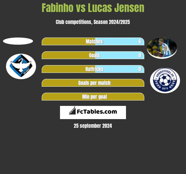 Fabinho vs Lucas Jensen h2h player stats