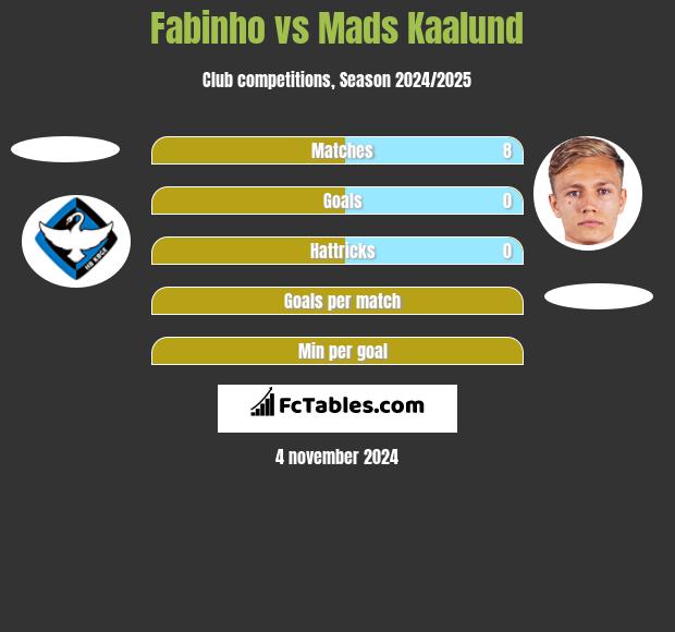 Fabinho vs Mads Kaalund h2h player stats