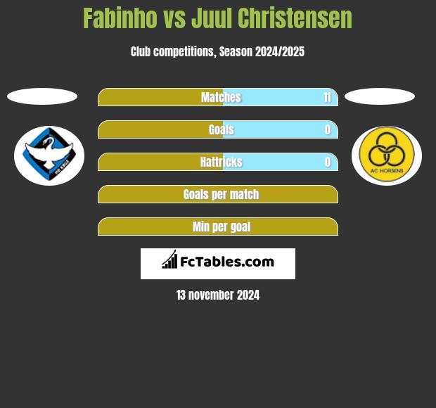 Fabinho vs Juul Christensen h2h player stats