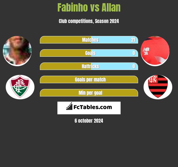 Fabinho vs Allan h2h player stats