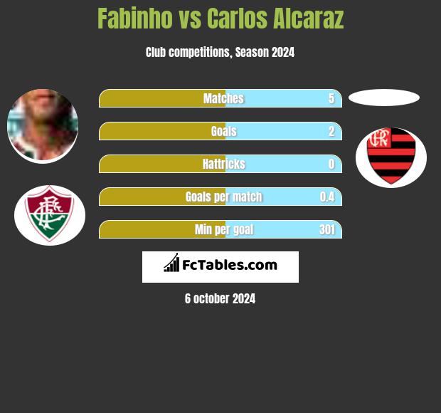 Fabinho vs Carlos Alcaraz h2h player stats