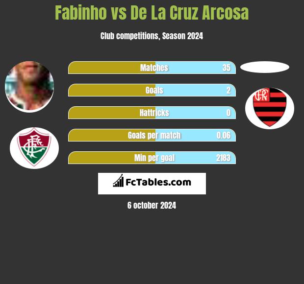 Fabinho vs De La Cruz Arcosa h2h player stats