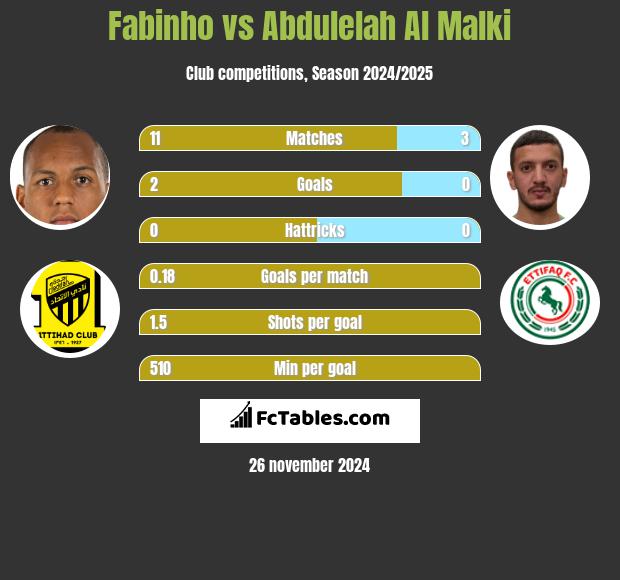 Fabinho vs Abdulelah Al Malki h2h player stats