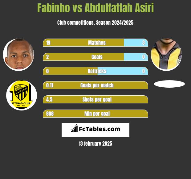 Fabinho vs Abdulfattah Asiri h2h player stats