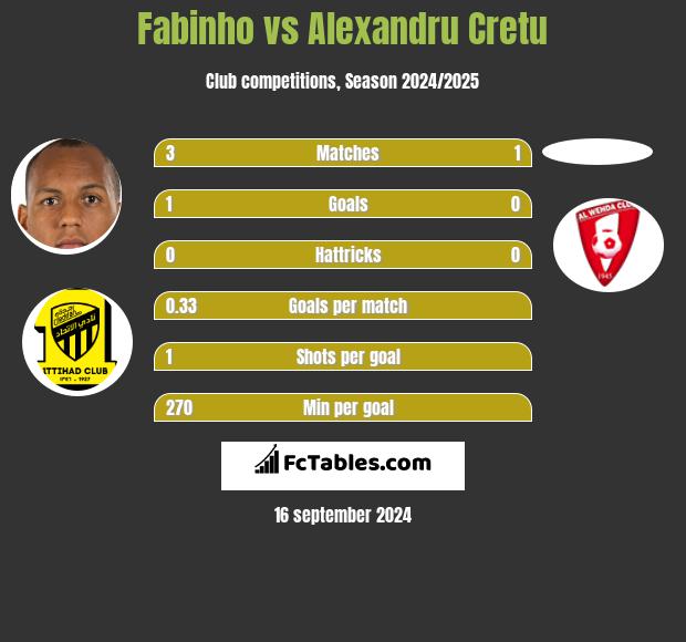 Fabinho vs Alexandru Cretu h2h player stats