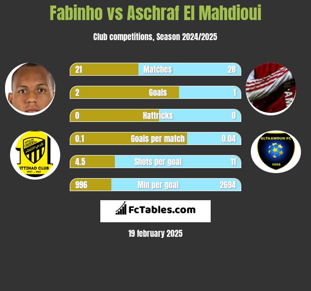 Fabinho vs Aschraf El Mahdioui h2h player stats