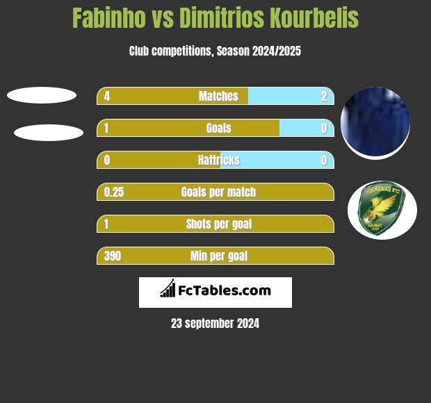 Fabinho vs Dimitrios Kourbelis h2h player stats