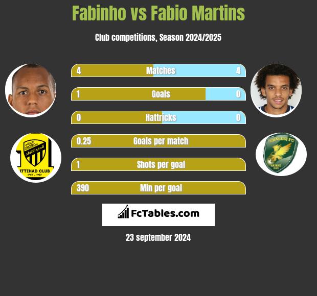 Fabinho vs Fabio Martins h2h player stats