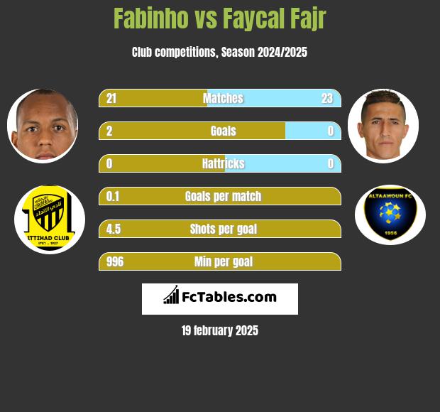 Fabinho vs Faycal Fajr h2h player stats