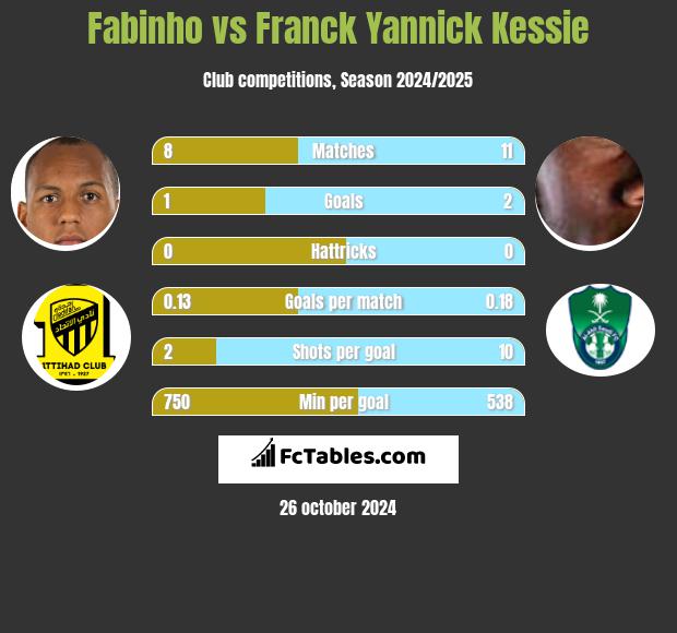 Fabinho vs Franck Yannick Kessie h2h player stats