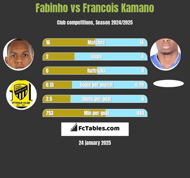 Fabinho vs Francois Kamano h2h player stats