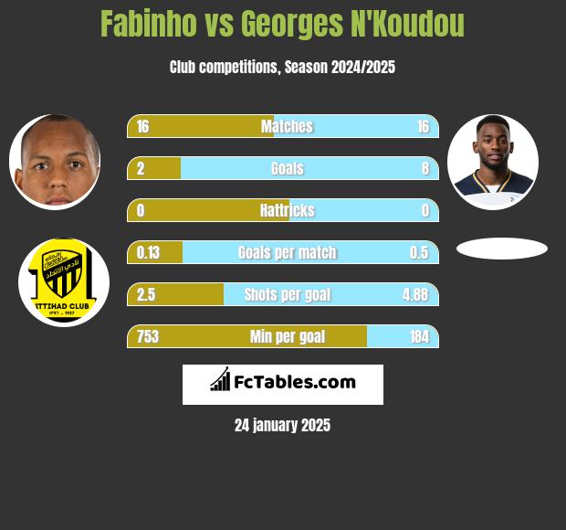 Fabinho vs Georges N'Koudou h2h player stats