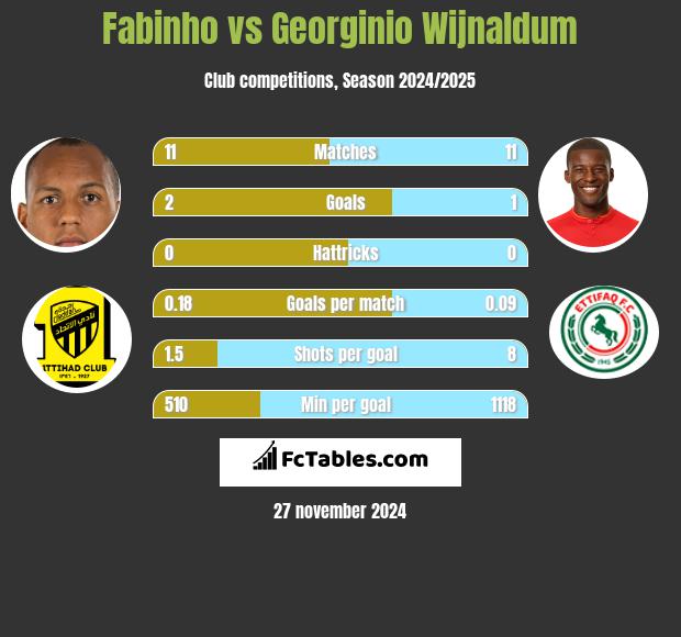 Fabinho vs Georginio Wijnaldum h2h player stats