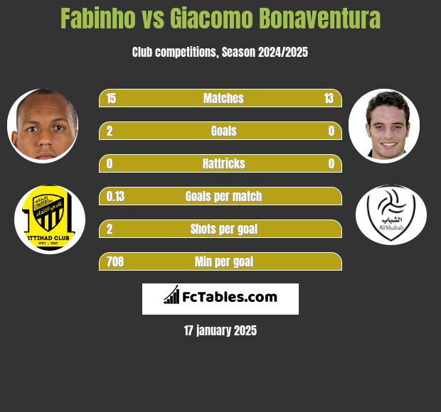 Fabinho vs Giacomo Bonaventura h2h player stats