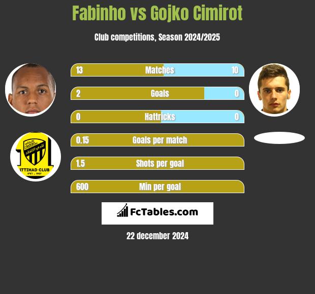 Fabinho vs Gojko Cimirot h2h player stats