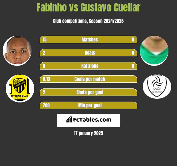 Fabinho vs Gustavo Cuellar h2h player stats