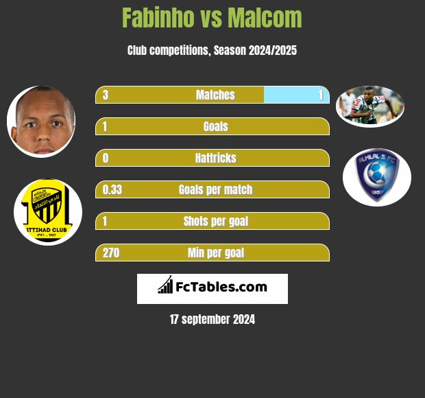 Fabinho vs Malcom h2h player stats